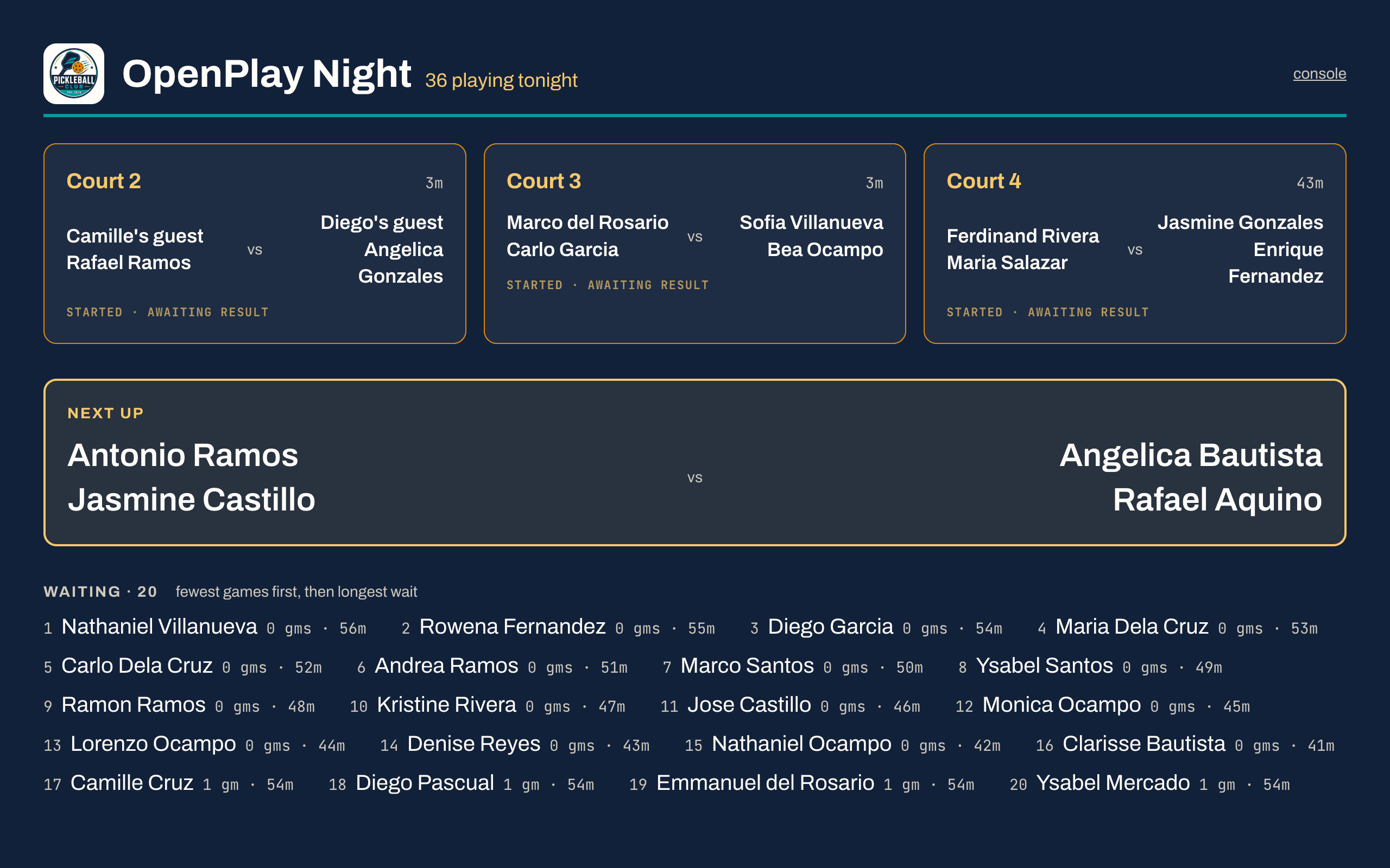 The DinkDesk open play board mid-night: six courts in play, the next pairing, and the waiting bench in order