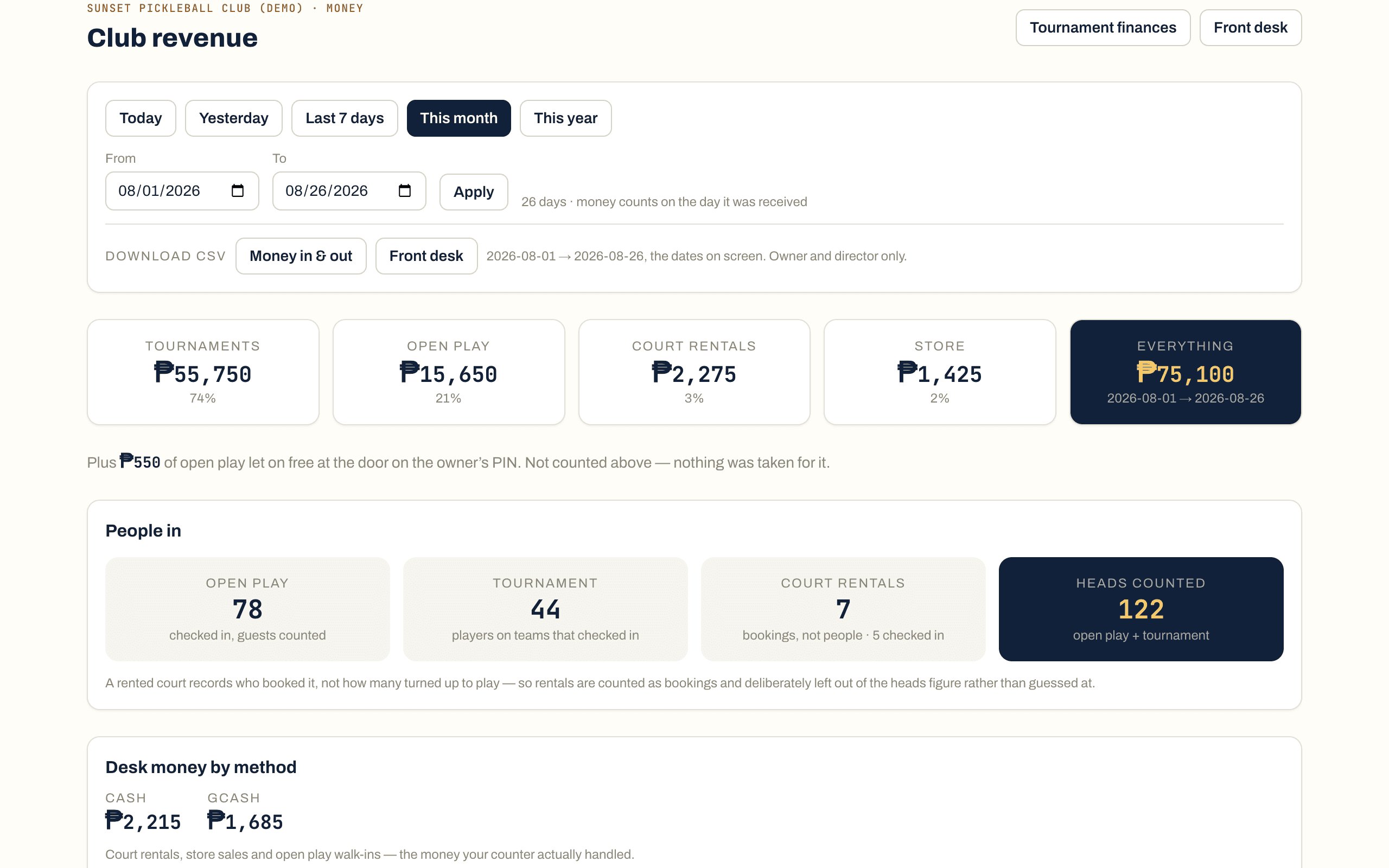 The DinkDesk club revenue screen: tournaments, open play, court rentals and store as four totals, the money let on free shown beside them, heads counted, and desk money split by cash and GCash